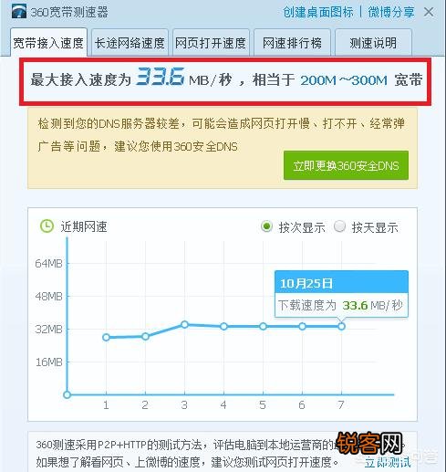 宽带是100兆,手机测速宽带为1兆平均速度为35K/s是否正常？