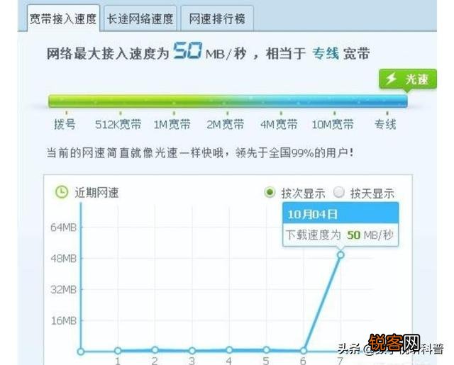宽带是100兆,手机测速宽带为1兆平均速度为35K/s是否正常？