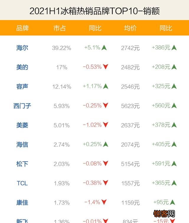 冰箱哪个牌子好用？想入手西门子,感觉德国工艺不错？
