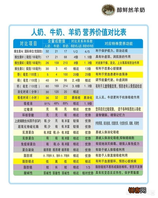 鲜羊奶比鲜牛奶更好吗？