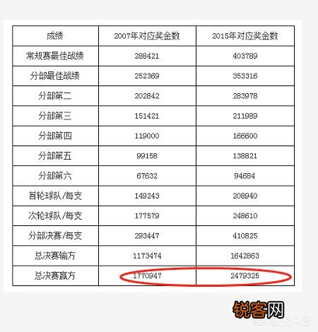 NBA球队进入季后赛有哪些好处？