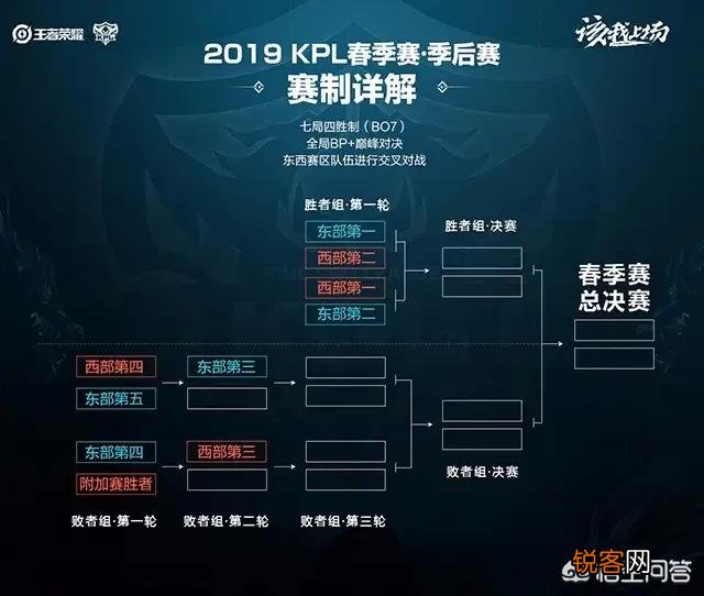 王者荣耀kpl季后赛与常规赛有什么区别吗？为什么有的战队季后赛强？