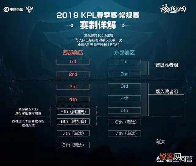 王者荣耀kpl季后赛与常规赛有什么区别吗？为什么有的战队季后赛强？