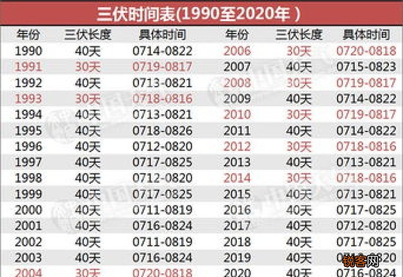 2020年三伏天时间表