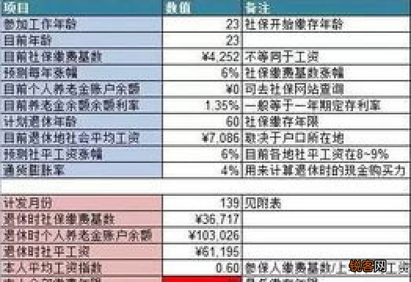 养老缴费基数和工资有什么关系？越高越好吗