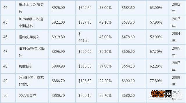 流浪地球能不能进入全球电影票房百强？