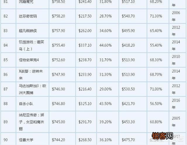 流浪地球能不能进入全球电影票房百强？