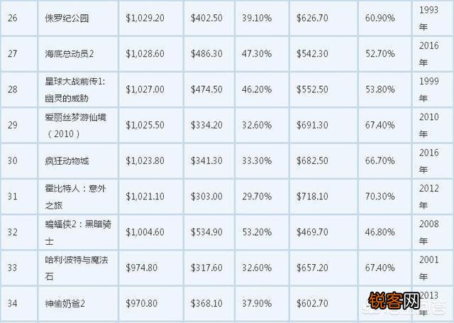 流浪地球能不能进入全球电影票房百强？