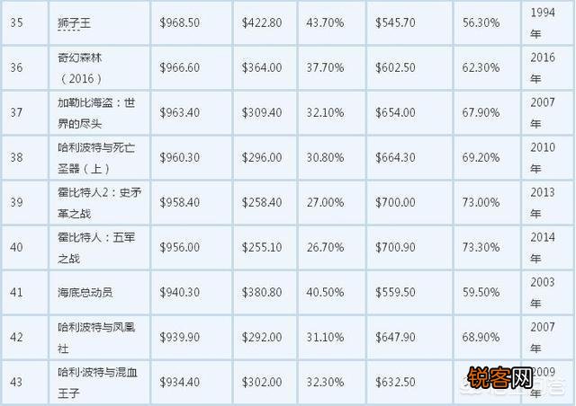 流浪地球能不能进入全球电影票房百强？