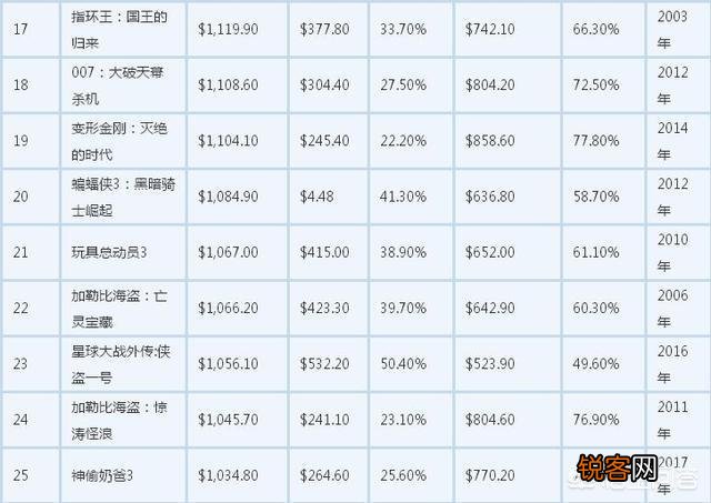 流浪地球能不能进入全球电影票房百强？