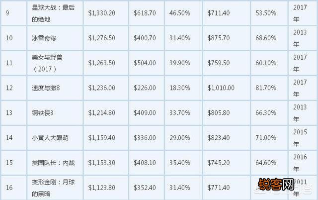 流浪地球能不能进入全球电影票房百强？