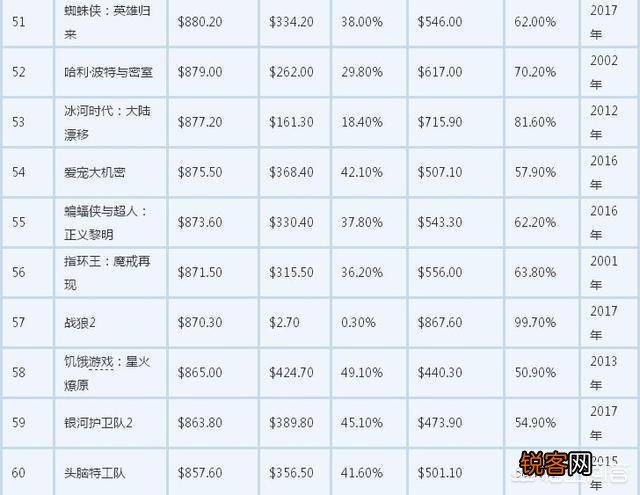流浪地球能不能进入全球电影票房百强？