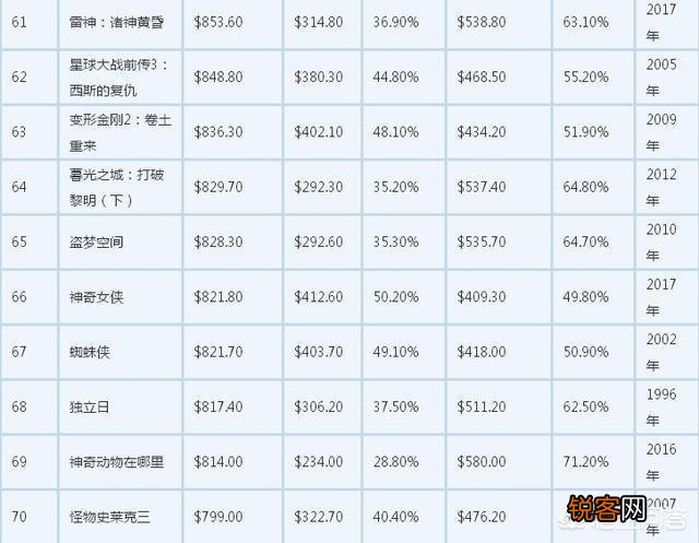 流浪地球能不能进入全球电影票房百强？