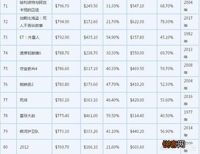 流浪地球能不能进入全球电影票房百强？