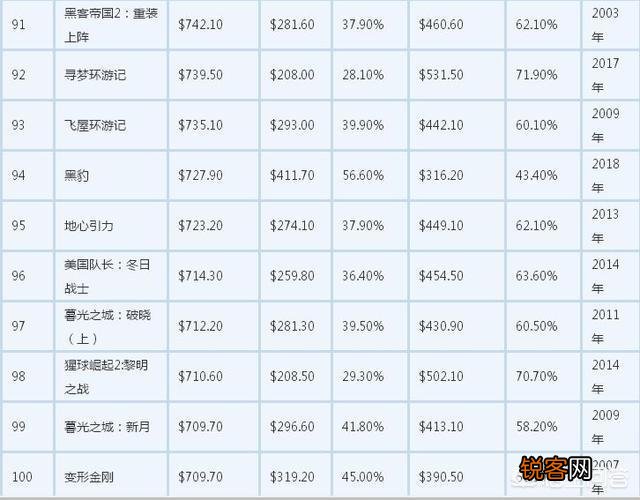 流浪地球能不能进入全球电影票房百强？