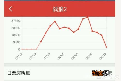 中国电影票房有哪些数据很难打破？