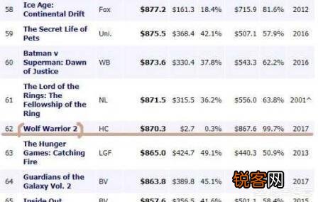 中国电影票房有哪些数据很难打破？