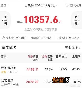 中国电影票房有哪些数据很难打破？