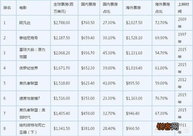 中国电影票房有哪些数据很难打破？