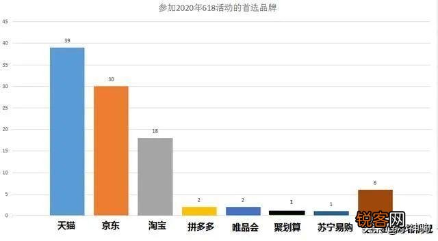 天猫、京东、拼多多三大电商巨头618哪个平台才是霸王？