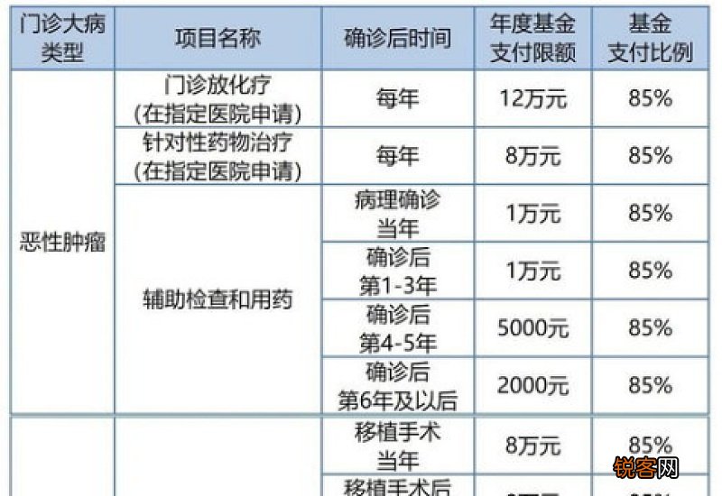 大学生医保报销比例及范围怎么样？