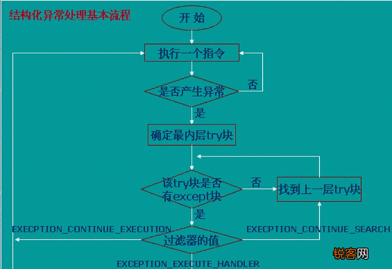 结构化程序设计的基本原则 结构化程序设计的基本原则不包括