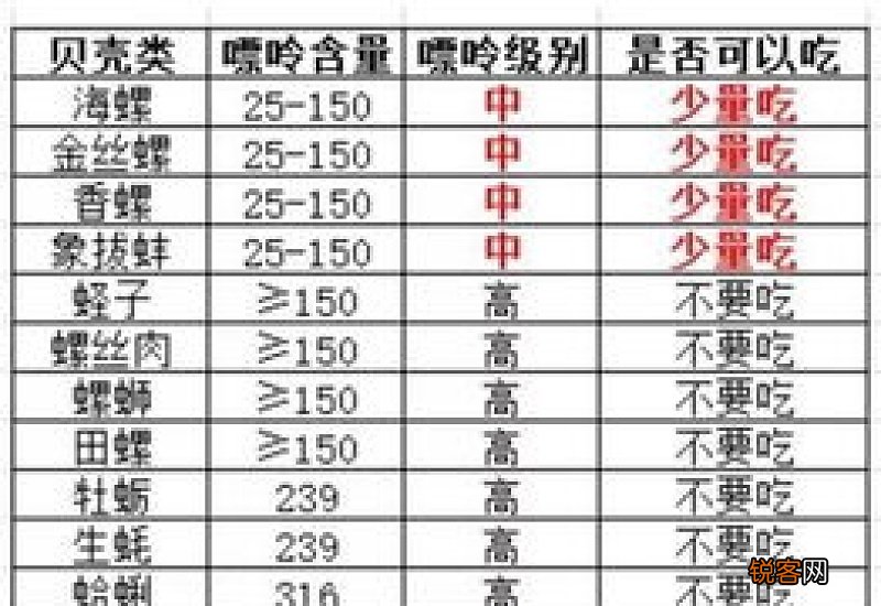 龙虾嘌呤含量高吗