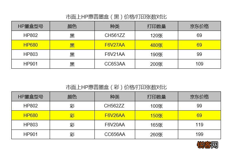 硒鼓和墨盒哪个划算 惠普原装墨盒售价一览表