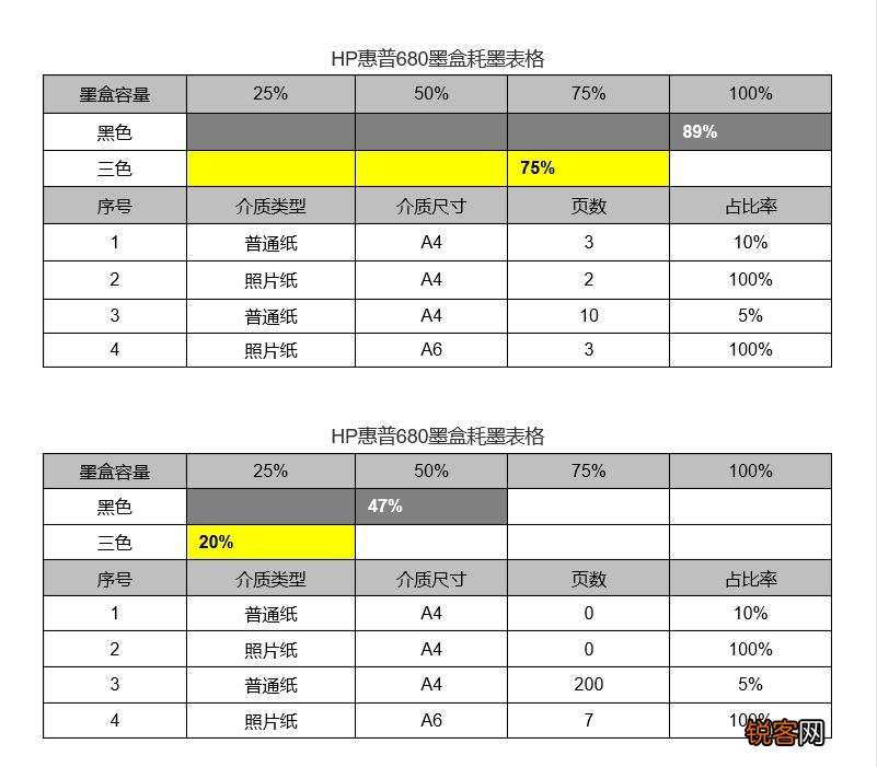 硒鼓和墨盒哪个划算 惠普原装墨盒售价一览表