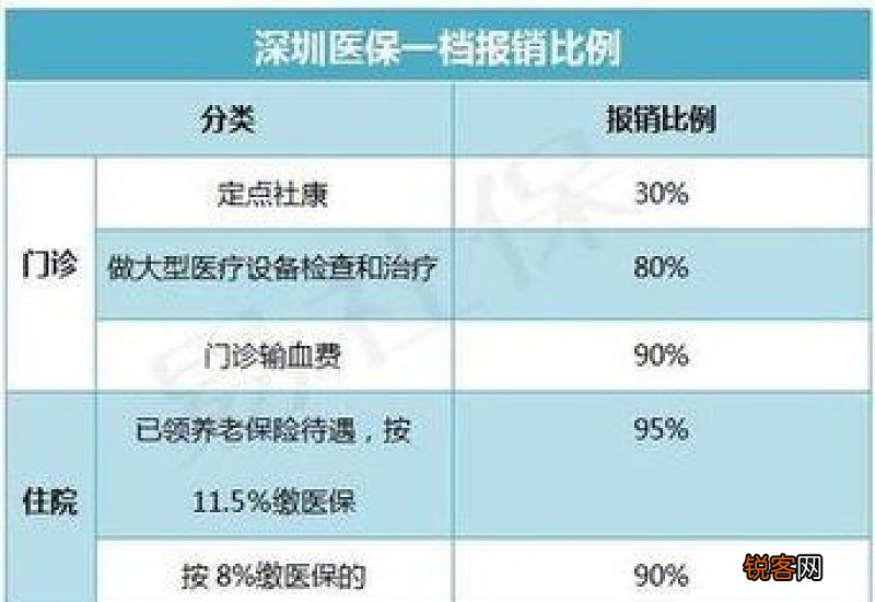医保报销比例大概是多少?