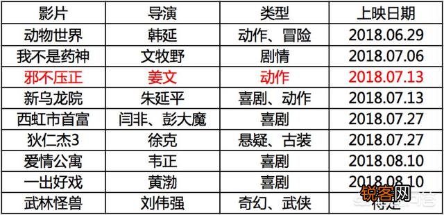 7月上映国产电影注定一场大战,你觉得哪部能胜出？