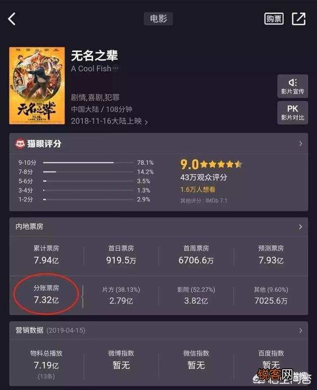《无名之辈》只用3000万成本,零流量明星,逆袭7.49亿票房,靠的是什么？