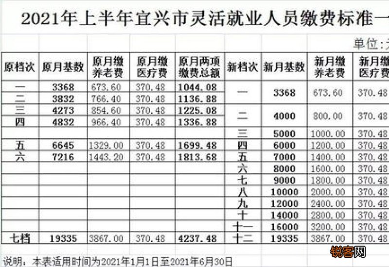 宜兴灵活就业医保缴费比例 宜兴市灵活就业人员社保缴费