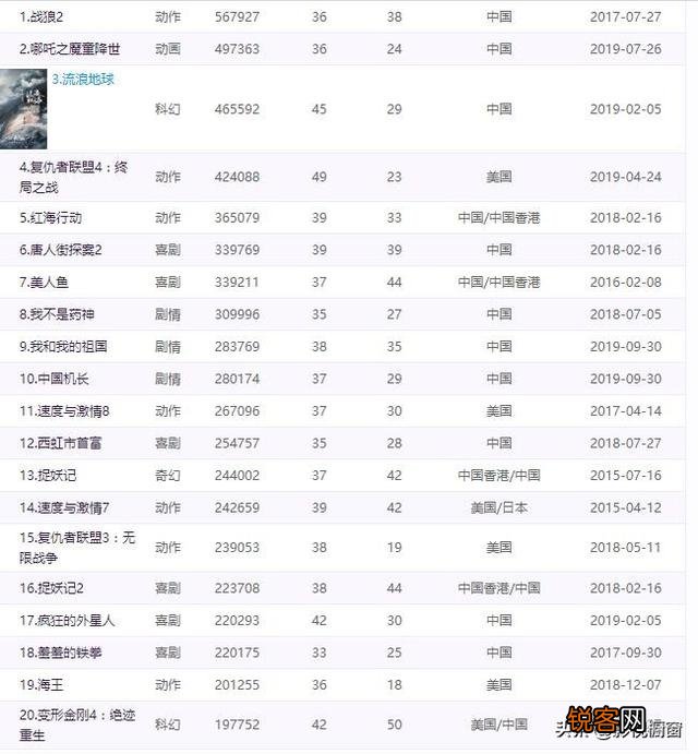 时下票房高的电影都是哪种类型的？