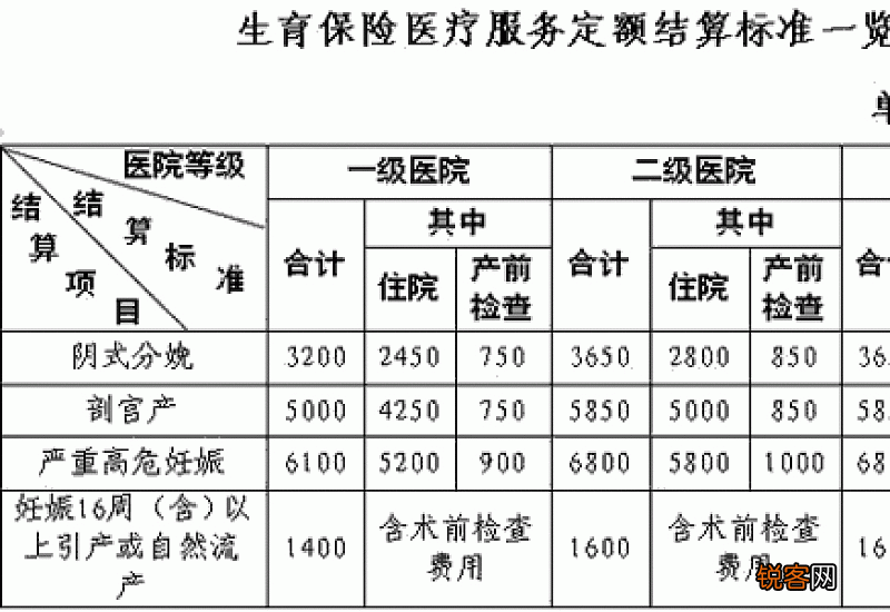 2022年山东生育保险怎么报销?报销比例是多少?