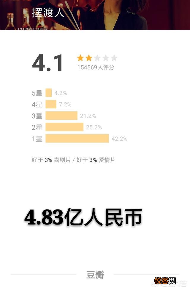 票房高就能算好电影吗？