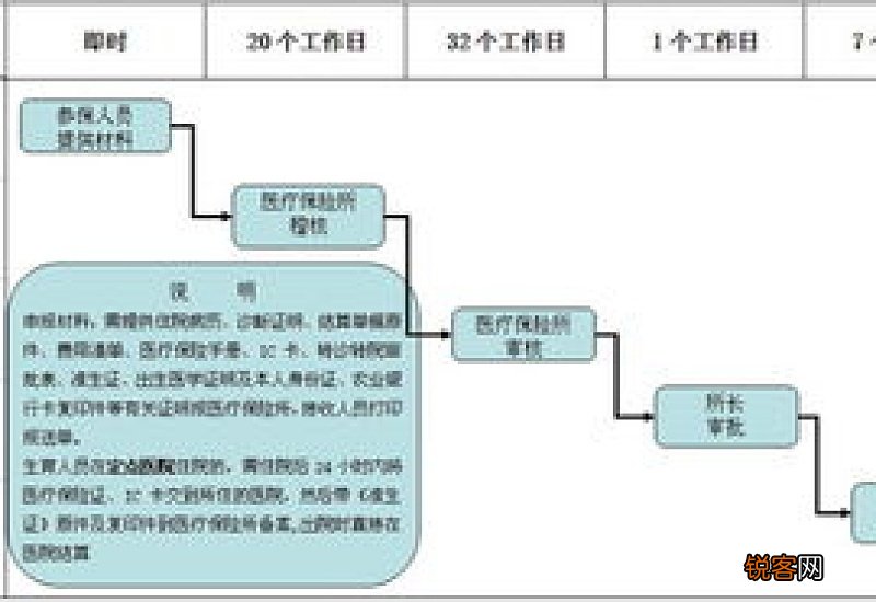 生育险报销流程材料要哪些?多久到账?