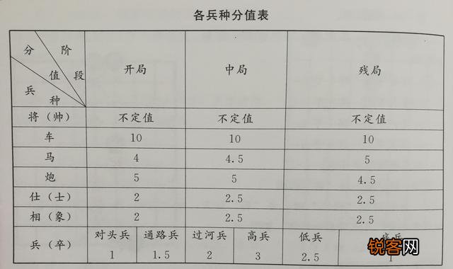 象棋棋子的分值是多少？