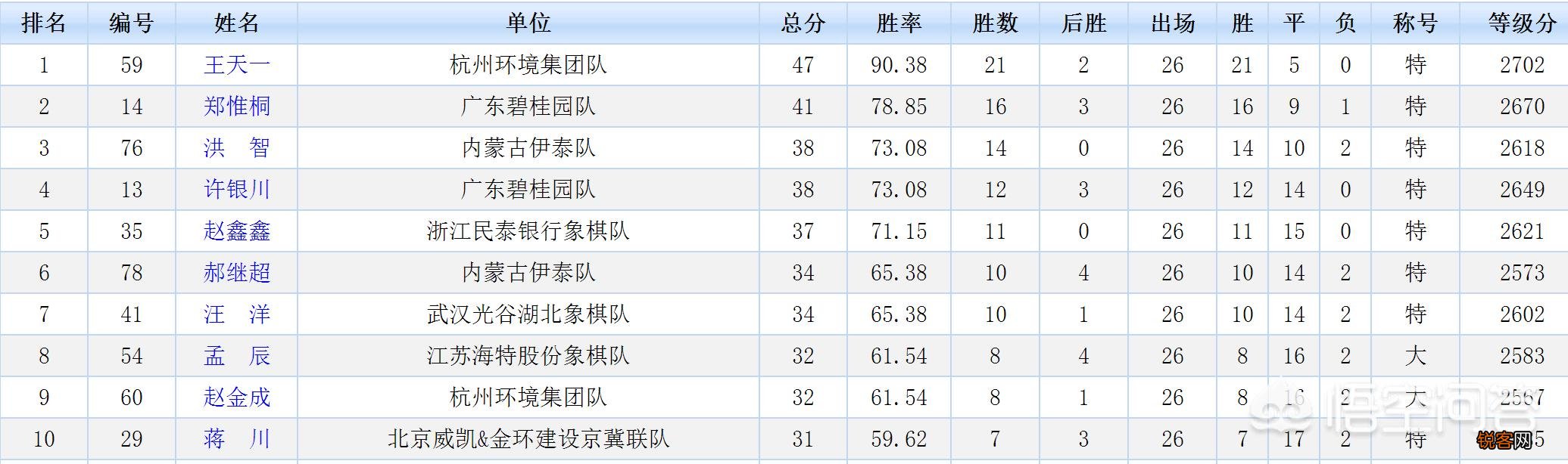 如何评价当今中国象棋第一人王天一？