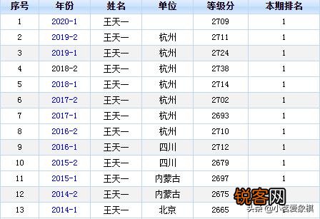 如何评价当今中国象棋第一人王天一？