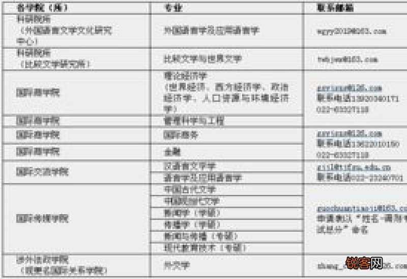 天津外国语大学国际商学院2023年硕士研究生招生调剂公告