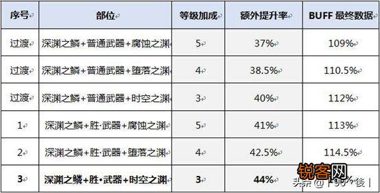 DNF：萌新想问一下为什么红眼换装没几件就20级暴走了,那还有必要搞深渊之鳞换装吗？