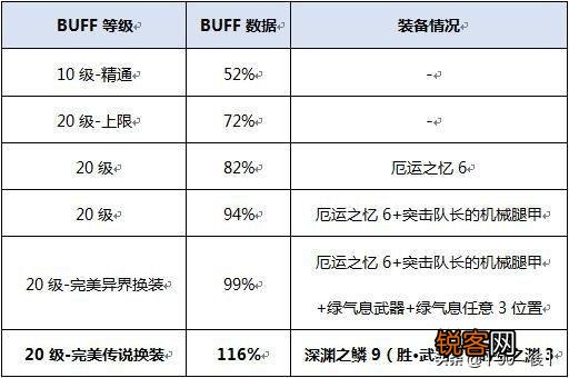 DNF：萌新想问一下为什么红眼换装没几件就20级暴走了,那还有必要搞深渊之鳞换装吗？