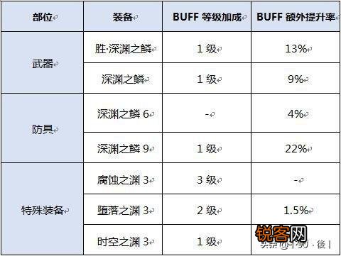 DNF：萌新想问一下为什么红眼换装没几件就20级暴走了,那还有必要搞深渊之鳞换装吗？
