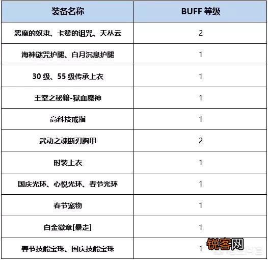 dnf红眼暴走换装都有哪些装备？