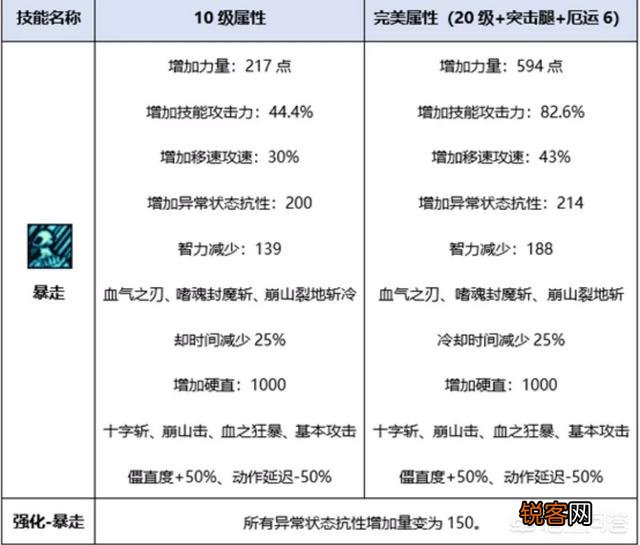 dnf红眼暴走换装都有哪些装备？