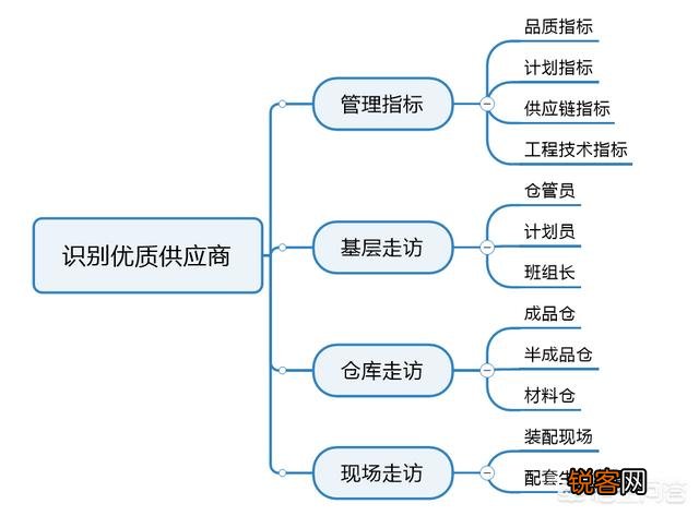采购新人如何快速寻找供应商？