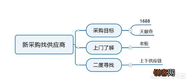 采购新人如何快速寻找供应商？