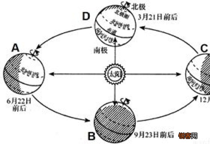 地球公转产生的现象有哪些