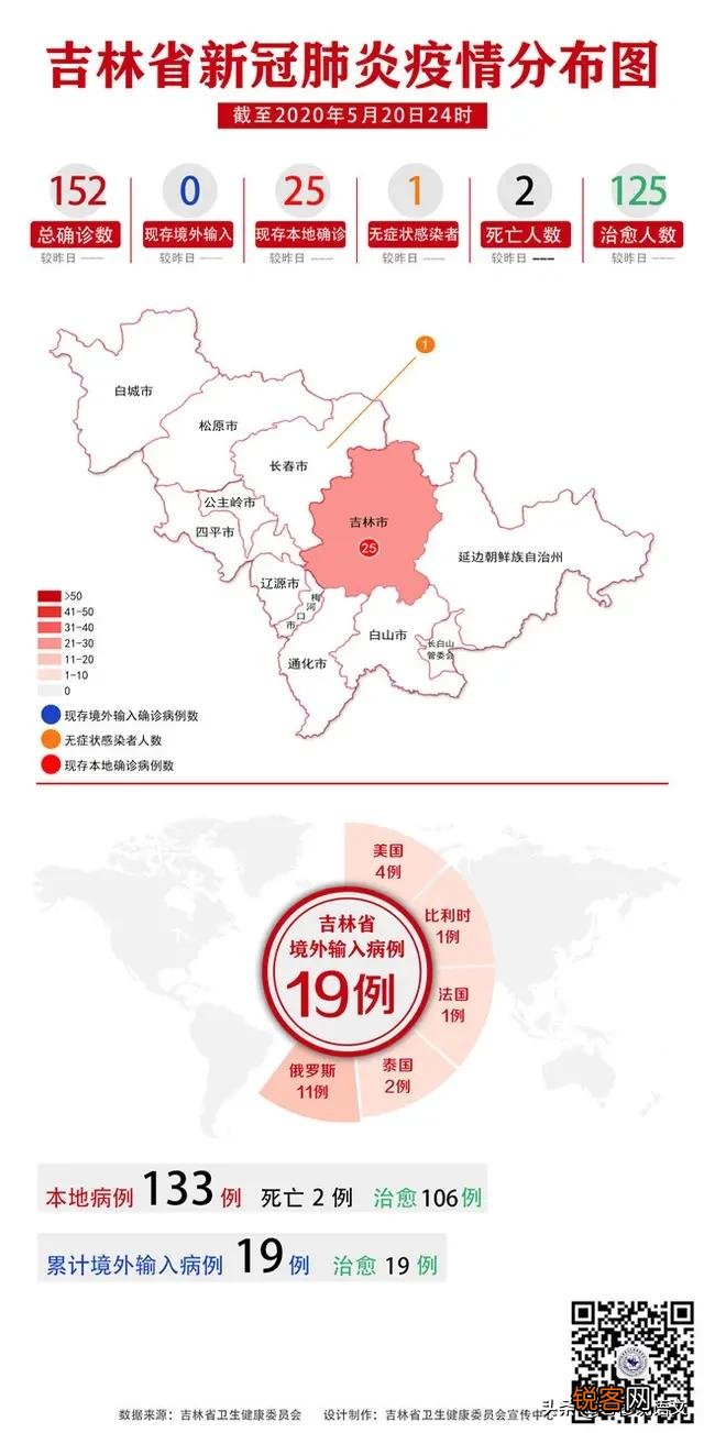 好消息！吉林昨日0新增,是不是意味着吉林疫情已经得到了好转？